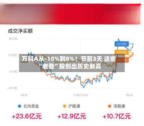 万科A从-10%到8%！节前3天 这些“老登”股创出历史新高