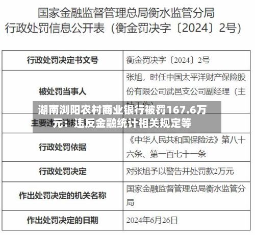 湖南浏阳农村商业银行被罚167.6万元:违反金融统计相关规定等-第3张图片