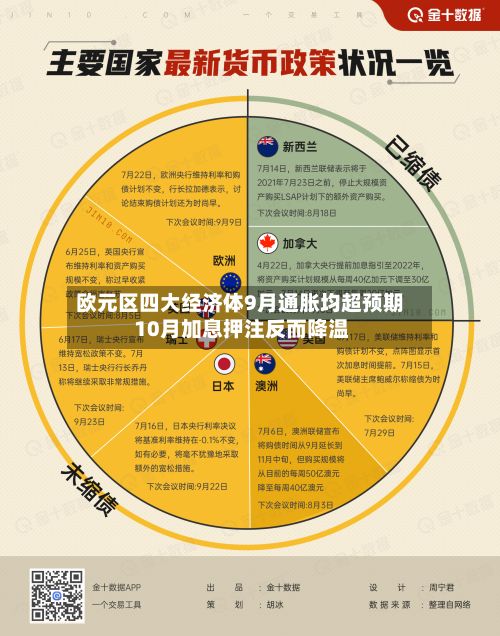 欧元区四大经济体9月通胀均超预期 10月加息押注反而降温-第3张图片
