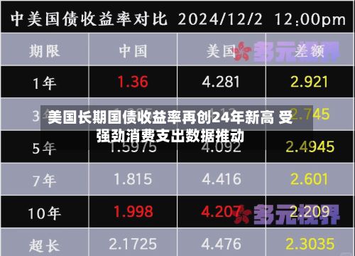 美国长期国债收益率再创24年新高 受强劲消费支出数据推动