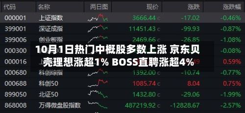 10月1日热门中概股多数上涨 京东贝壳理想涨超1% BOSS直聘涨超4%
