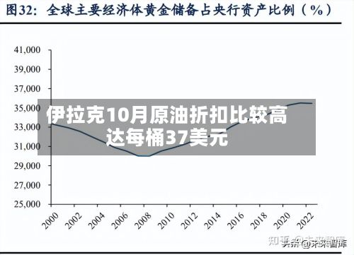 伊拉克10月原油折扣比较高达每桶37美元