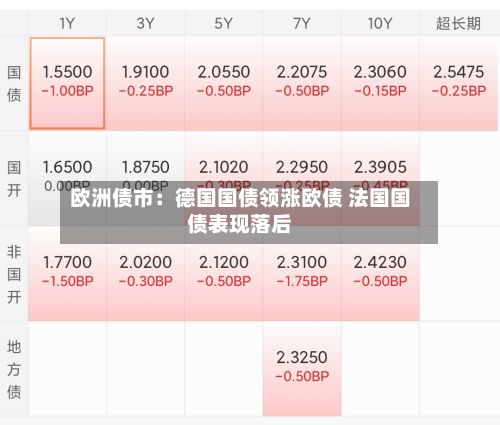欧洲债市：德国国债领涨欧债 法国国债表现落后-第2张图片
