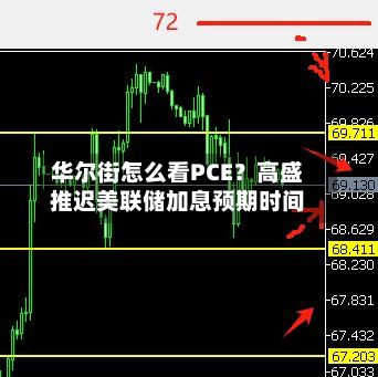 华尔街怎么看PCE？高盛推迟美联储加息预期时间-第3张图片