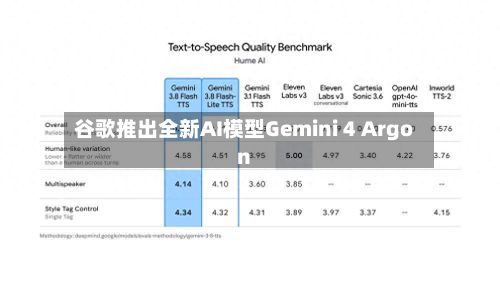 谷歌推出全新AI模型Gemini 4 Argon