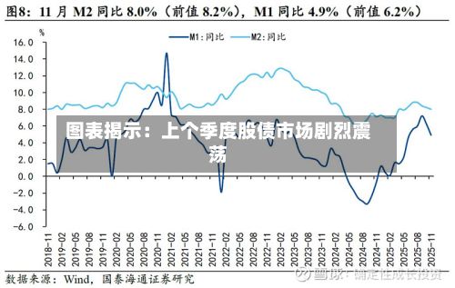图表揭示：上个季度股债市场剧烈震荡