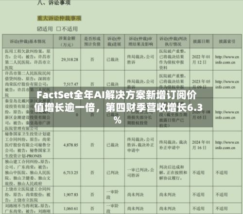 FactSet全年AI解决方案新增订阅价值增长逾一倍	，第四财季营收增长6.3%-第2张图片