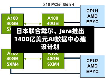 日本联合戴尔、Jera推出1400亿美元AI数据中心建设计划