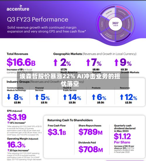 埃森哲股价暴涨22% AI冲击业务的担忧落空