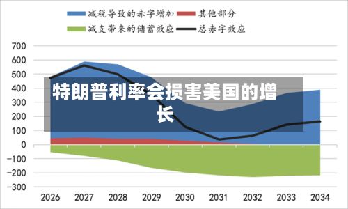 特朗普利率会损害美国的增长-第2张图片