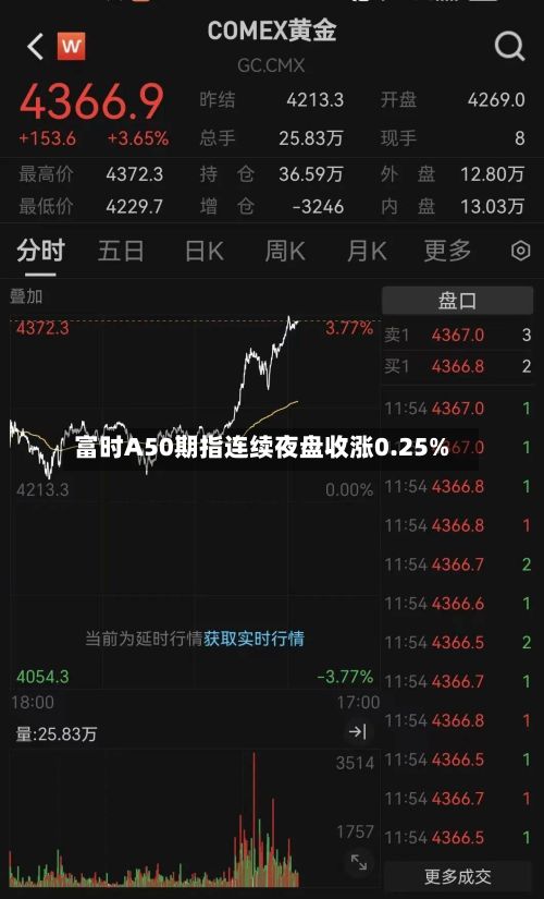 富时A50期指连续夜盘收涨0.25%