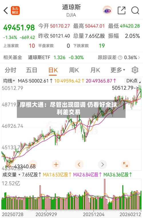 摩根大通：尽管出现回调 仍看好全球利差交易-第2张图片