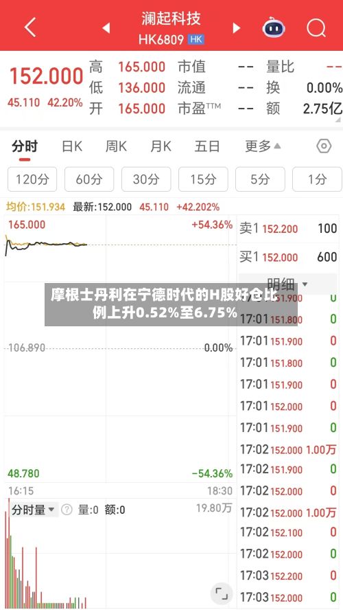 摩根士丹利在宁德时代的H股好仓比例上升0.52%至6.75%-第2张图片