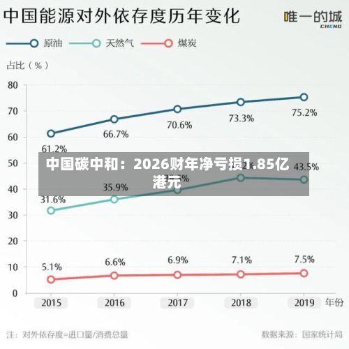 中国碳中和：2026财年净亏损1.85亿港元-第2张图片