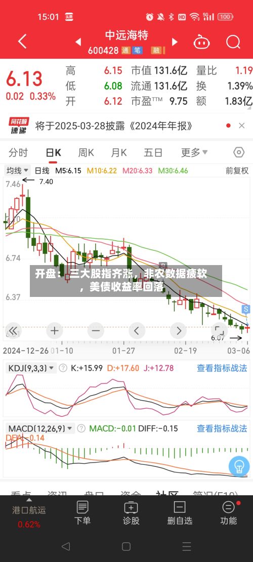 开盘： 三大股指齐涨，非农数据疲软	，美债收益率回落-第2张图片