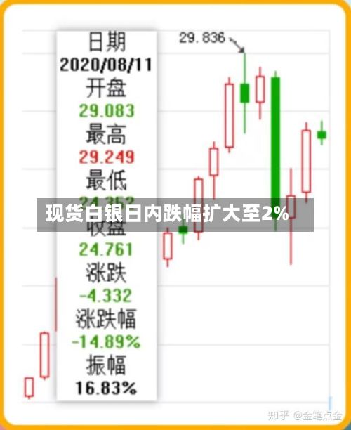 现货白银日内跌幅扩大至2%-第2张图片
