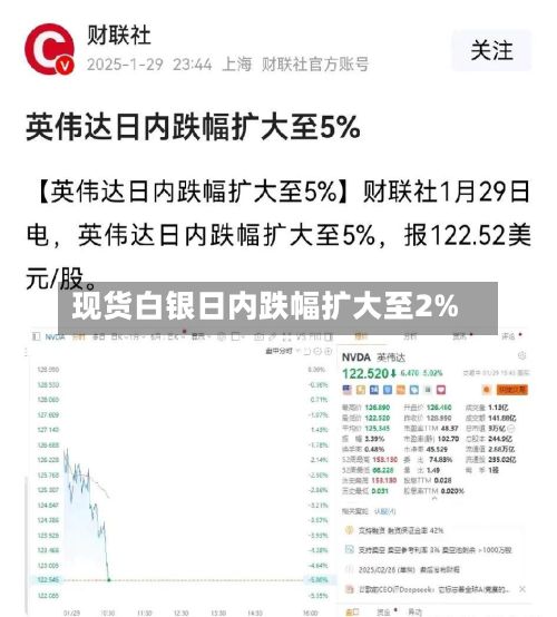 现货白银日内跌幅扩大至2%
