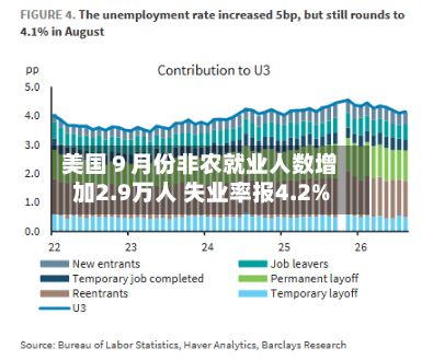美国９月份非农就业人数增加2.9万人 失业率报4.2%