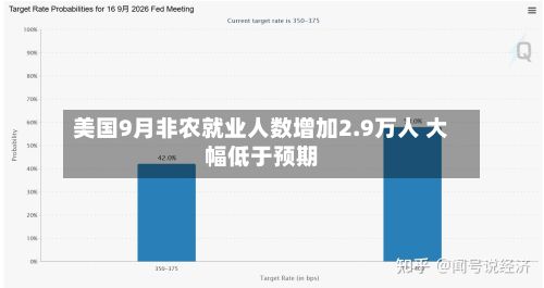 美国9月非农就业人数增加2.9万人 大幅低于预期-第2张图片