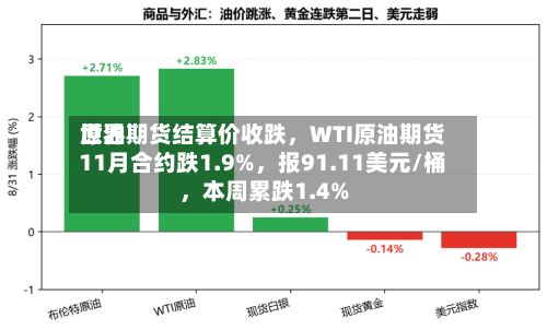 世界原油期货结算价收跌，WTI原油期货11月合约跌1.9%，报91.11美元/桶	，本周累跌1.4%-第2张图片
