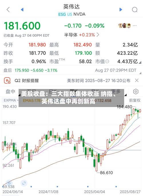 美股收盘：三大指数集体收涨 纳指、英伟达盘中再创新高-第2张图片