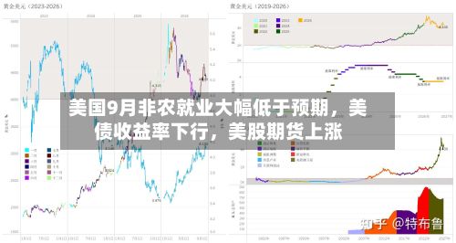 美国9月非农就业大幅低于预期	，美债收益率下行，美股期货上涨-第3张图片