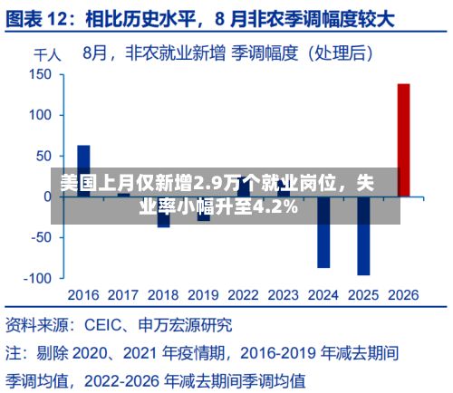美国上月仅新增2.9万个就业岗位，失业率小幅升至4.2%