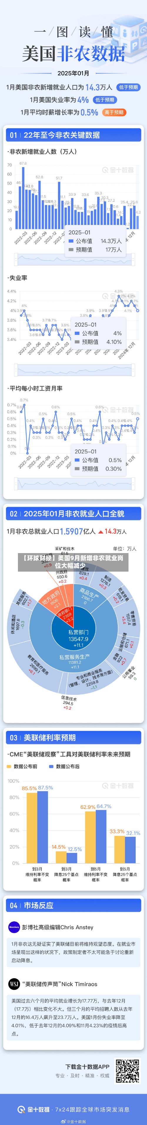 【环球财经】美国9月新增非农就业岗位大幅减少