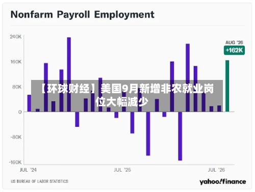 【环球财经】美国9月新增非农就业岗位大幅减少-第2张图片