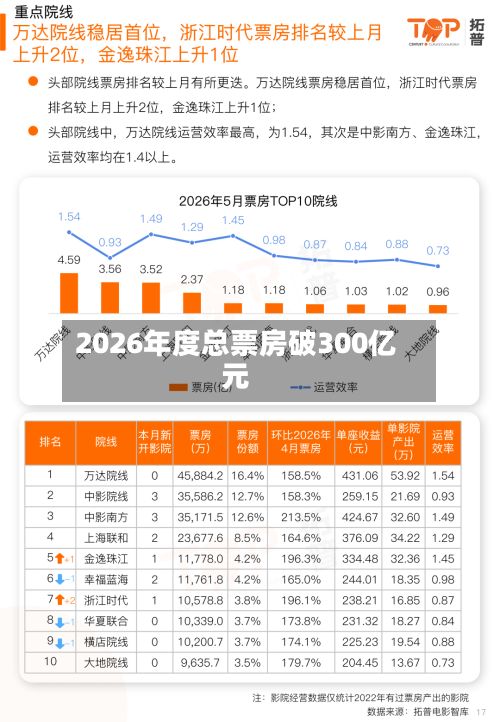 2026年度总票房破300亿元