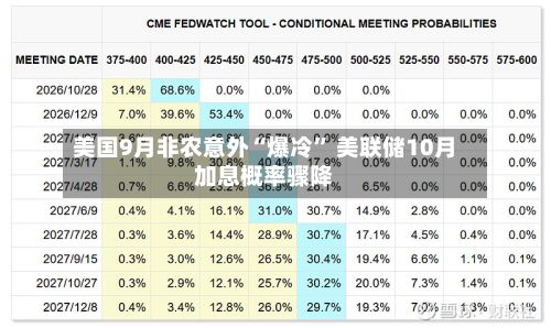美国9月非农意外“爆冷” 美联储10月加息概率骤降-第3张图片