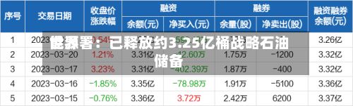世界能源署：已释放约3.25亿桶战略石油储备