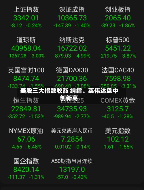 美股三大指数收涨 纳指、英伟达盘中创新高-第2张图片