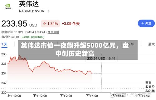 英伟达市值一夜飙升超5000亿元，盘中创历史新高-第3张图片