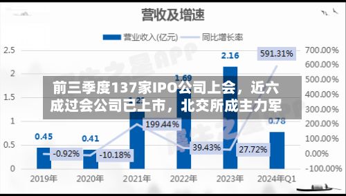 前三季度137家IPO公司上会，近六成过会公司已上市，北交所成主力军-第2张图片