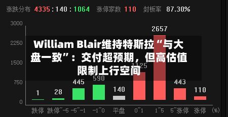 William Blair维持特斯拉“与大盘一致”：交付超预期，但高估值限制上行空间