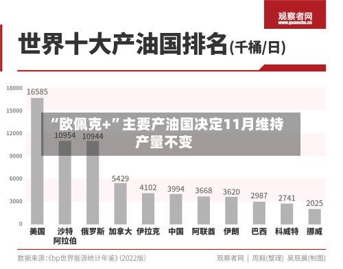 “欧佩克+”主要产油国决定11月维持产量不变-第2张图片