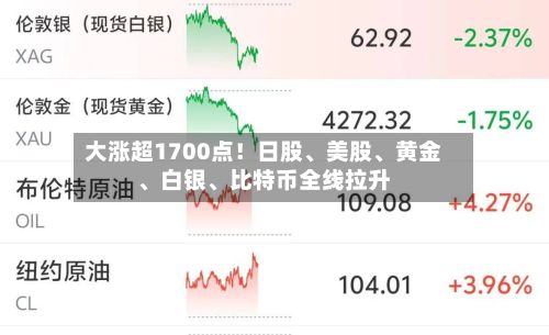大涨超1700点！日股、美股	、黄金、白银、比特币全线拉升-第1张图片