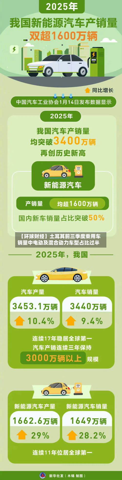 【环球财经】土耳其前三季度乘用车销量中电动及混合动力车型占比过半