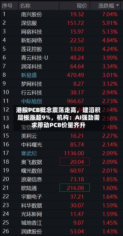 港股PCB概念震荡走高，建滔积层板涨超9%，机构：AI强劲需求带动PCB价量齐升-第1张图片