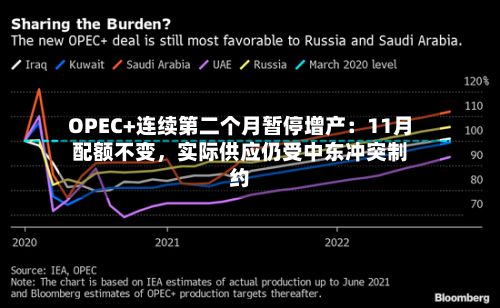 OPEC+连续第二个月暂停增产：11月配额不变，实际供应仍受中东冲突制约