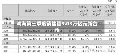 鸿海第三季度销售额3.03万亿元新台币