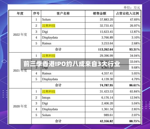 前三季香港IPO约八成来自3大行业-第2张图片