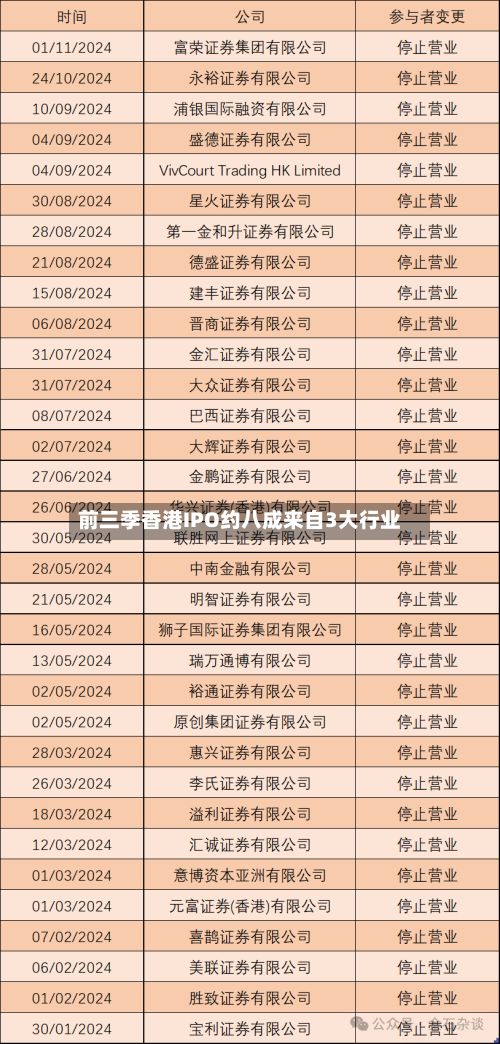 前三季香港IPO约八成来自3大行业