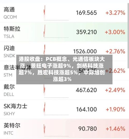 港股收盘：PCB概念、光通信板块大涨，景旺电子涨超9%，剑桥科技涨超7%，胜宏科技涨超5%，中际旭创涨超3%