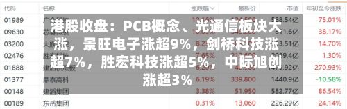 港股收盘：PCB概念	、光通信板块大涨，景旺电子涨超9%	，剑桥科技涨超7%，胜宏科技涨超5%，中际旭创涨超3%-第2张图片