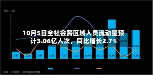 10月5日全社会跨区域人员流动量预计3.06亿人次，同比增长2.7%-第2张图片