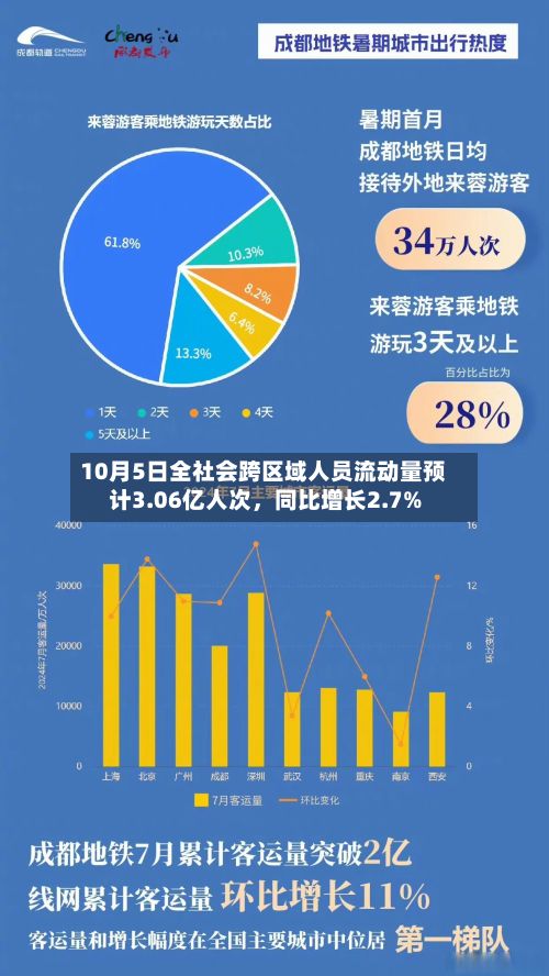 10月5日全社会跨区域人员流动量预计3.06亿人次，同比增长2.7%