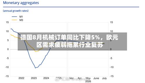 德国8月机械订单同比下降5%，欧元区需求疲弱拖累行业复苏-第2张图片