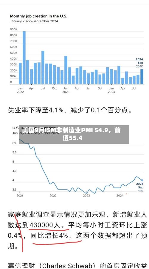 美国9月ISM非制造业PMI 54.9，前值55.4